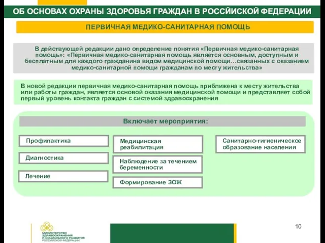 Включает мероприятия: Профилактика ПЕРВИЧНАЯ МЕДИКО-САНИТАРНАЯ ПОМОЩЬ Диагностика Лечение Медицинская реабилитация Наблюдение за