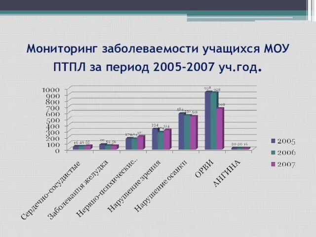 Мониторинг заболеваемости учащихся МОУ ПТПЛ за период 2005-2007 уч.год.