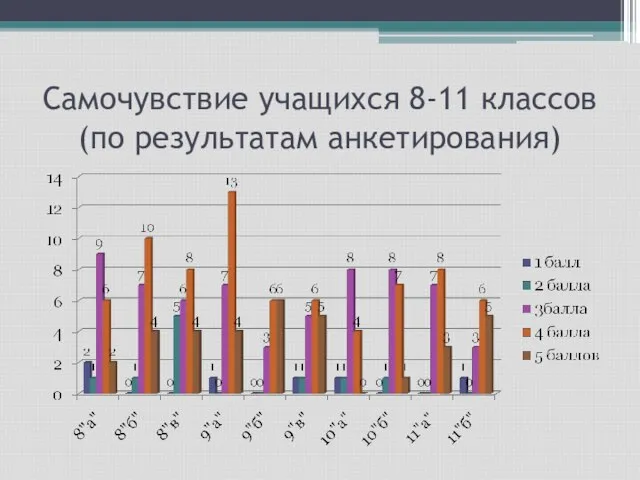 Самочувствие учащихся 8-11 классов (по результатам анкетирования)