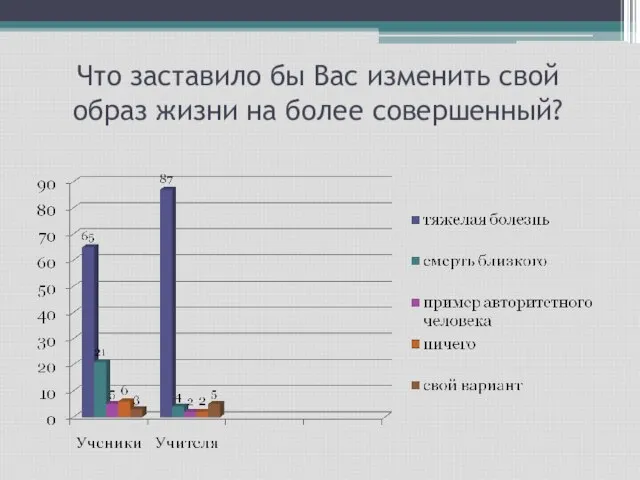 Что заставило бы Вас изменить свой образ жизни на более совершенный?