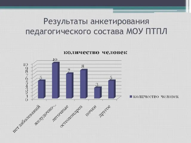 Результаты анкетирования педагогического состава МОУ ПТПЛ