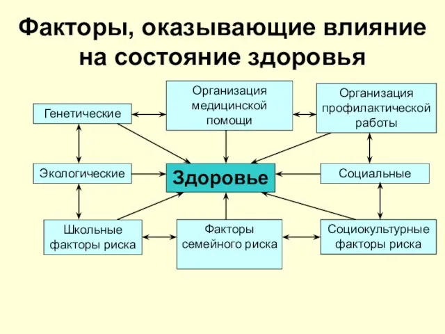 Факторы, оказывающие влияние на состояние здоровья Здоровье Генетические Организация медицинской помощи Экологические