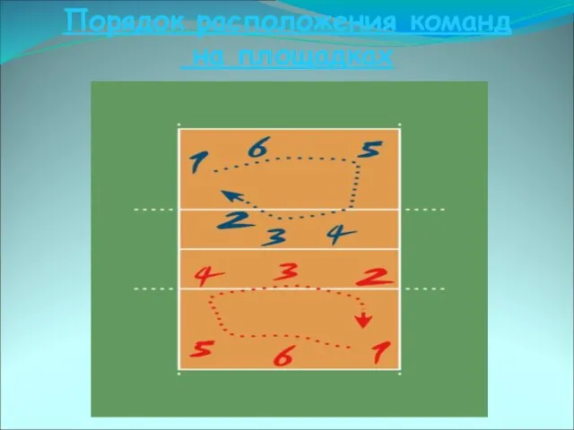 Порядок расположения команд на площадках