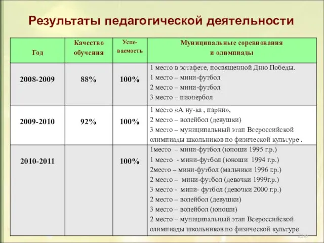 Результаты педагогической деятельности ю