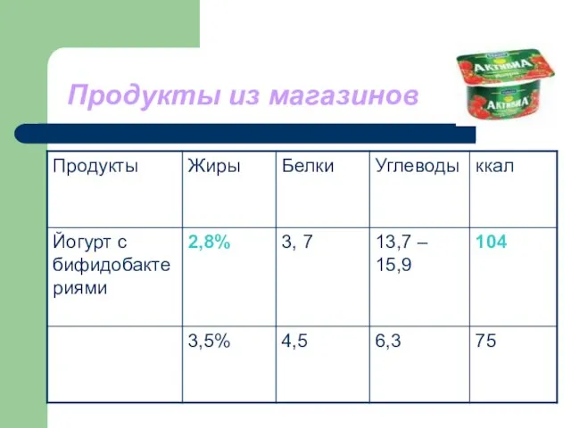 Продукты из магазинов