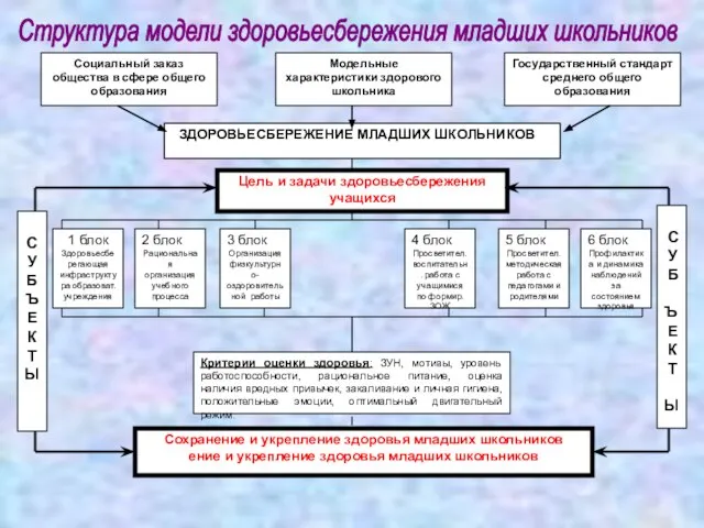 ЗДОРОВЬЕСБЕРЕЖЕНИЕ МЛАДШИХ ШКОЛЬНИКОВ Цель и задачи здоровьесбережения учащихся 1 блок Здоровьесберегающая инфраструктура