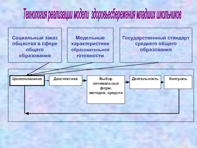 Социальный заказ общества в сфере общего образования Модельные характеристики образовательной готовности Государственный