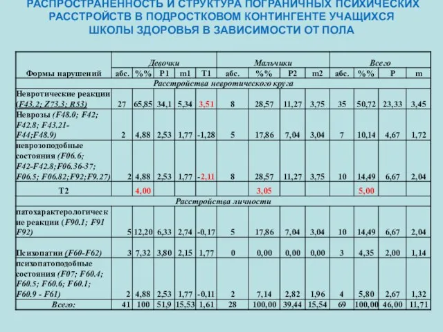 РАСПРОСТРАНЁННОСТЬ И СТРУКТУРА ПОГРАНИЧНЫХ ПСИХИЧЕСКИХ РАССТРОЙСТВ В ПОДРОСТКОВОМ КОНТИНГЕНТЕ УЧАЩИХСЯ ШКОЛЫ ЗДОРОВЬЯ В ЗАВИСИМОСТИ ОТ ПОЛА