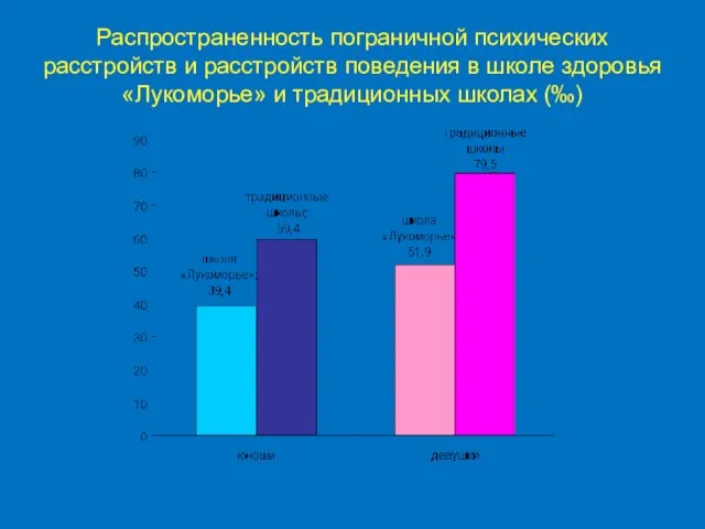 Распространенность пограничной психических расстройств и расстройств поведения в школе здоровья «Лукоморье» и традиционных школах (‰)