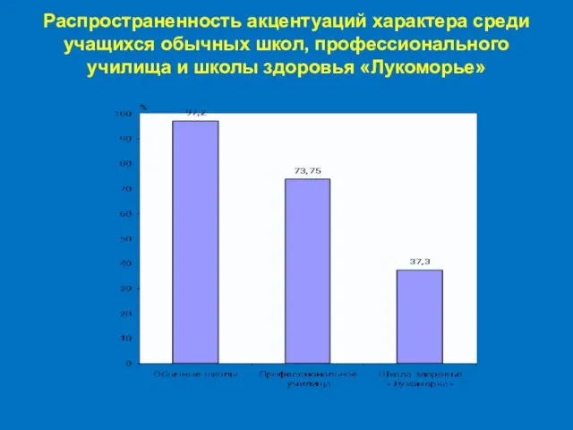 Распространенность акцентуаций характера среди учащихся обычных школ, профессионального училища и школы здоровья «Лукоморье»