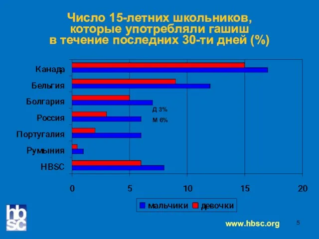 Число 15-летних школьников, которые употребляли гашиш в течение последних 30-ти дней (%)