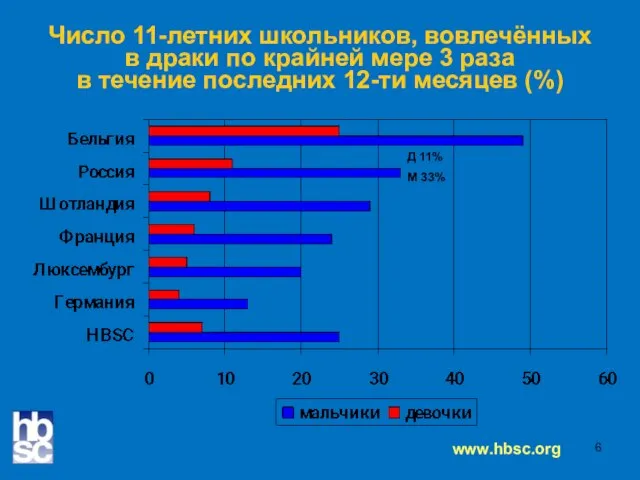 Число 11-летних школьников, вовлечённых в драки по крайней мере 3 раза в