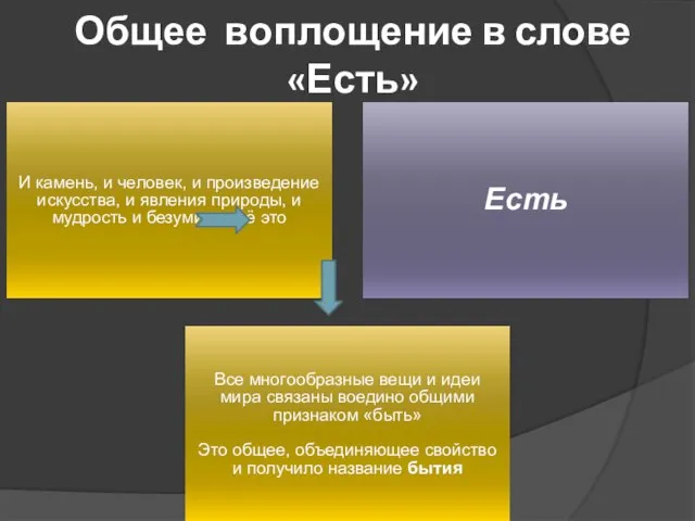 Общее воплощение в слове «Есть»