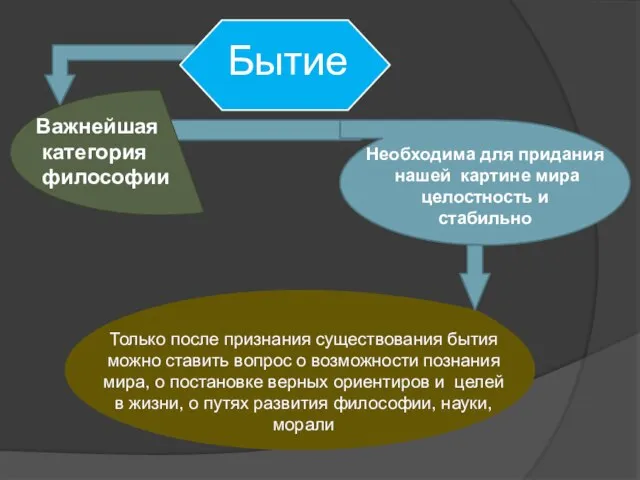 Бытие Важнейшая категория философии Необходима для придания нашей картине мира целостность и