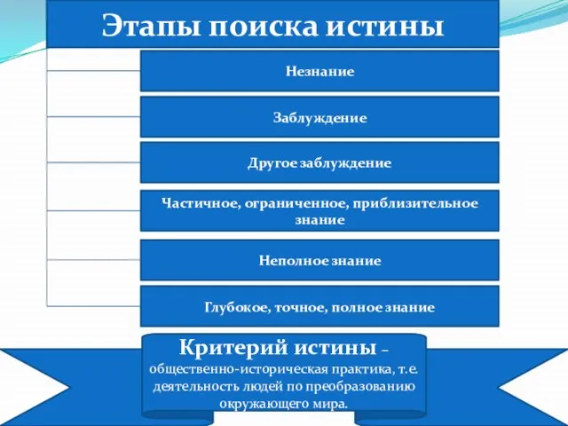 Критерий истины – общественно-историческая практика, т.е. деятельность людей по преобразованию окружающего мира.