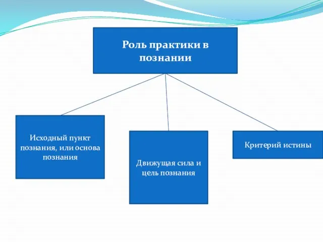 Исходный пункт познания, или основа познания Движущая сила и цель познания Критерий