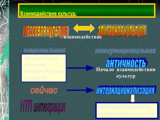 Взаимодействие культур. национальная интернациональная -Исторические различия, -взаимодействия со средой.