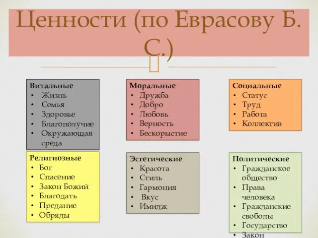 Ценности (по Еврасову Б.С.) Политические Гражданское общество Права человека Гражданские свободы Государство