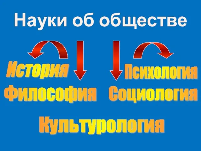 Науки об обществе История Философия Культурология Психология Социология