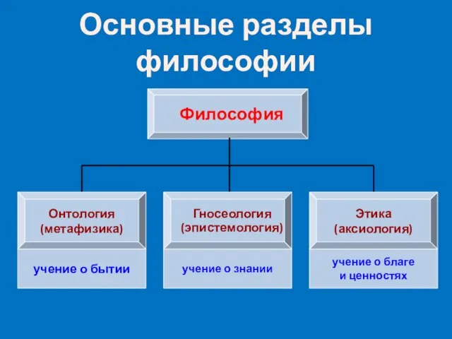 Основные разделы философии Философия Онтология (метафизика) Гносеология (эпистемология) Этика (аксиология) учение о