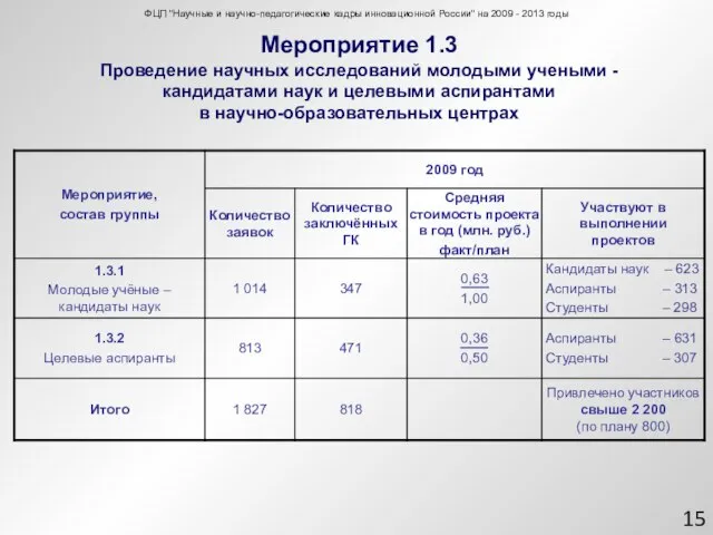 Мероприятие 1.3 Проведение научных исследований молодыми учеными - кандидатами наук и целевыми