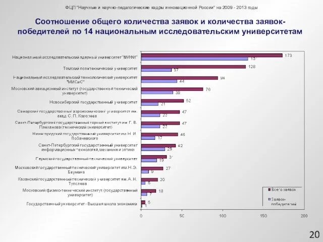 ФЦП "Научные и научно-педагогические кадры инновационной России" на 2009 - 2013 годы