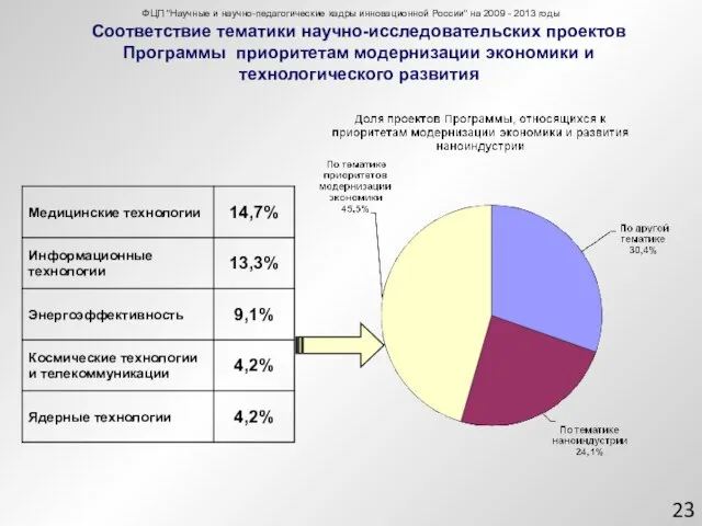 Соответствие тематики научно-исследовательских проектов Программы приоритетам модернизации экономики и технологического развития ФЦП