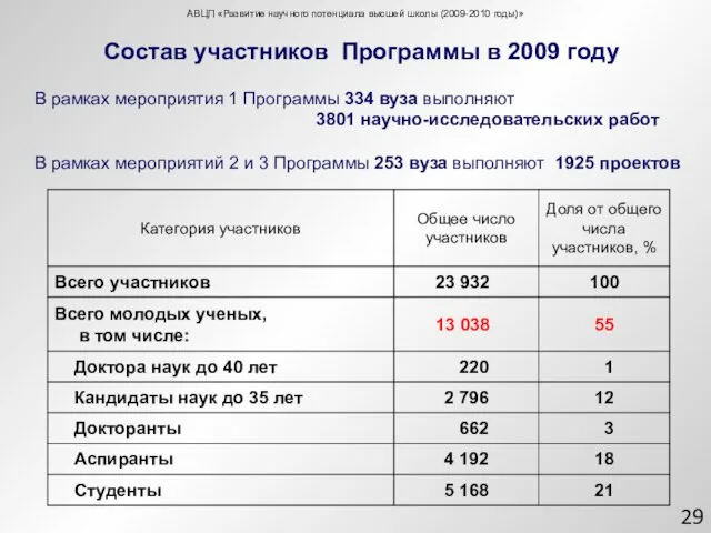 Состав участников Программы в 2009 году В рамках мероприятия 1 Программы 334