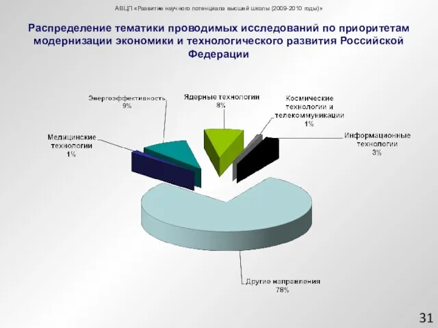 Распределение тематики проводимых исследований по приоритетам модернизации экономики и технологического развития Российской