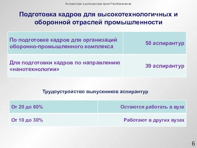 Подготовка кадров для высокотехнологичных и оборонной отраслей промышленности Аспирантура и докторантура вузов Рособразования Трудоустройство выпускников аспирантур