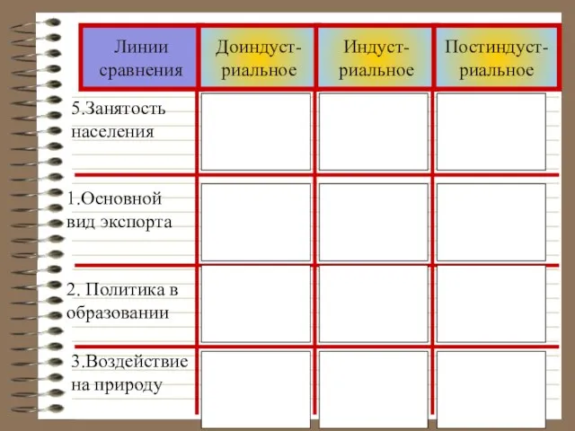 Линии сравнения Доиндуст-риальное Индуст-риальное Постиндуст-риальное 5.Занятость населения 1.Основной вид экспорта 2. Политика