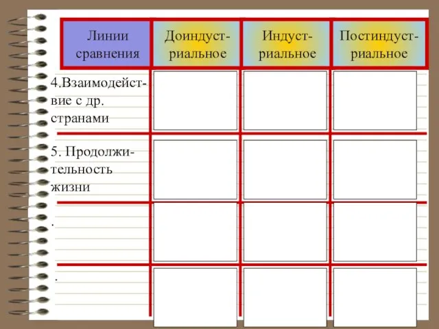 Линии сравнения Доиндуст-риальное Индуст-риальное Постиндуст-риальное 4.Взаимодейст-вие с др. странами 5. Продолжи-тельность жизни