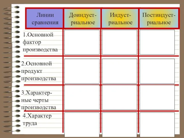 Линии сравнения Доиндуст-риальное Индуст-риальное Постиндуст-риальное 1.Основной фактор производства 2.Основной продукт производства 3.Характер-ные