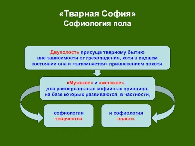 софиология творчества и софиология власти. «Тварная София» Софиология пола «Мужское» и «женское»