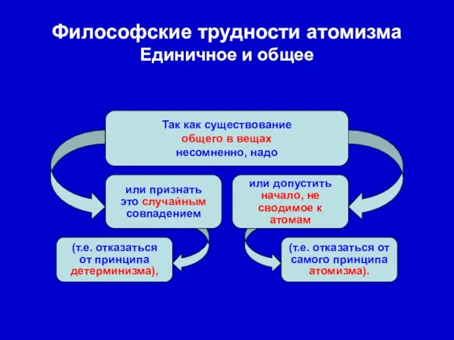 Философские трудности атомизма Единичное и общее Так как существование общего в вещах