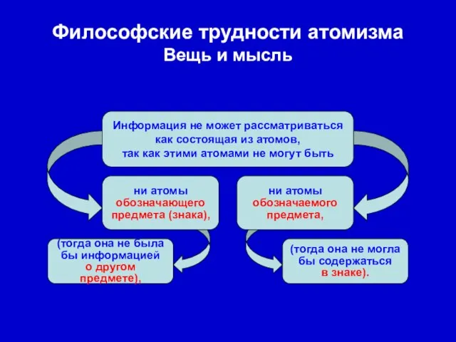 Философские трудности атомизма Вещь и мысль ни атомы обозначающего предмета (знака), ни