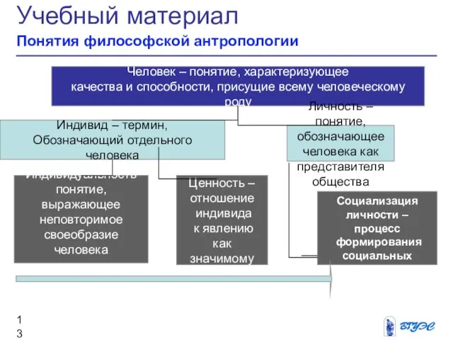 Учебный материал Понятия философской антропологии Человек – понятие, характеризующее качества и способности,