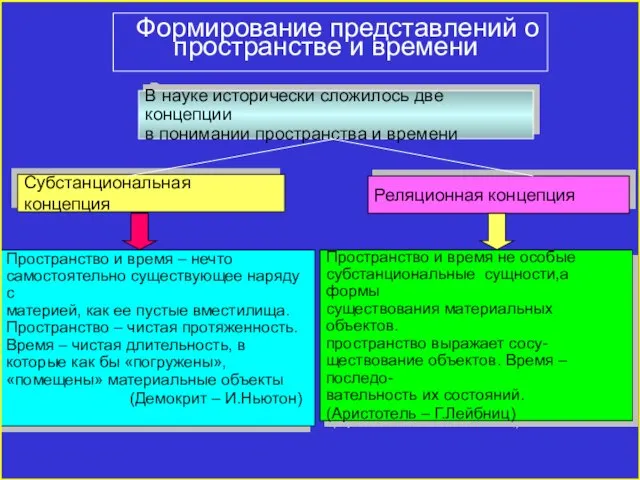 Формирование представлений о пространстве и времени В науке исторически сложилось две концепции