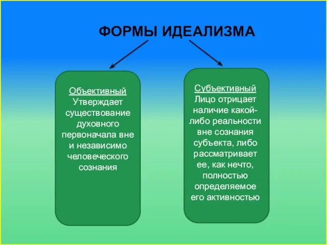 Формы идеализма Объективный Утверждает существование духовного первоначала вне и независимо человеческого сознания