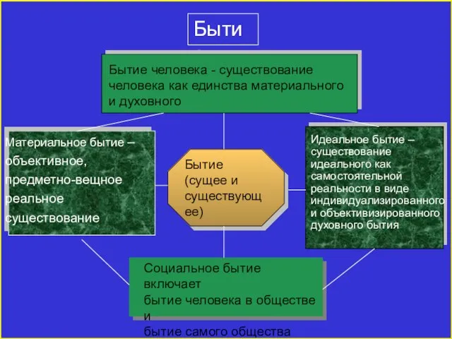 Бытие Бытие (сущее и существующее) Материальное бытие – объективное, предметно-вещное реальное существование