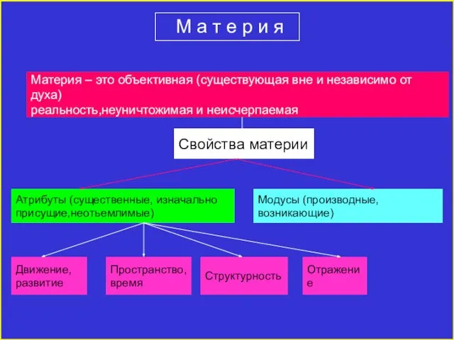 Материя – это объективная (существующая вне и независимо от духа) реальность,неуничтожимая и