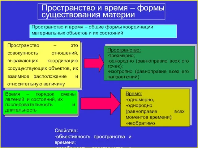 Пространство и время – формы существования материи Пространство и время – общие