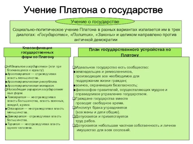 Учение Платона о государстве Социально-политическое учение Платона в разных вариантах излагается им