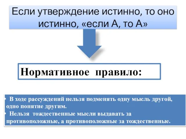 Если утверждение истинно, то оно истинно, «если А, то А» Нормативное правило: