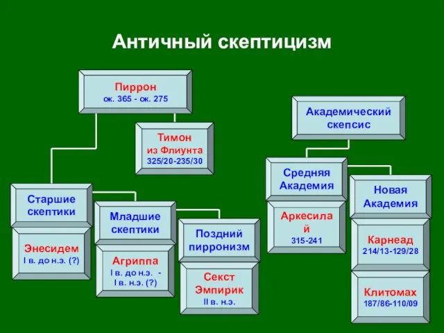 Античный скептицизм Пиррон ок. 365 - ок. 275 Средняя Академия Новая Академия