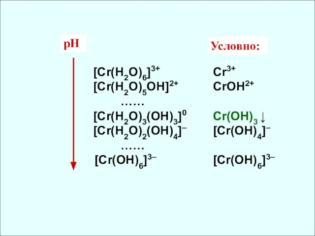 [Cr(H2O)6]3+ [Cr(H2O)5OH]2+ …… [Cr(H2O)3(OH)3]0 [Cr(H2O)2(OH)4]– …… [Cr(OH)6]3– Cr3+ CrOH2+ Cr(OH)3 ↓ [Cr(OH)4]– [Cr(OH)6]3– Условно: pH