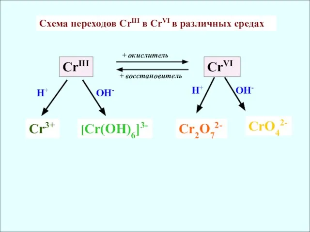 CrIII CrVI Cr3+ [Cr(OH)6]3- Cr2O72- CrO42- H+ H+ OH- OH- Схема переходов