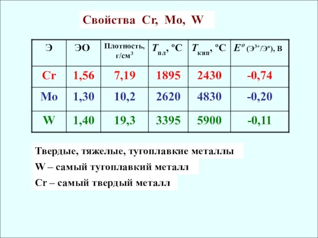 Cвойства Cr, Mo, W Твердые, тяжелые, тугоплавкие металлы W – самый тугоплавкий