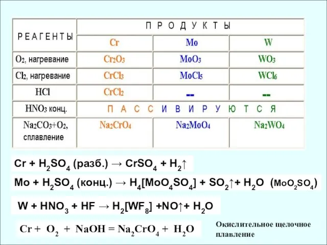 Cr + H2SO4 (разб.) → СrSO4 + H2↑ Mo + H2SO4 (конц.)