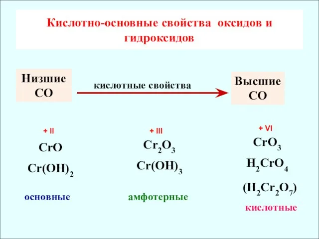 Кислотно-основные свойcтва оксидов и гидроксидов CrO Cr(OH)2 основные Cr2O3 Cr(OH)3 CrO3 H2CrO4